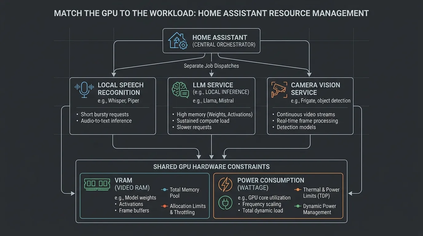 Home Assistant architecture with separate local speech, language model and camera vision workloads sharing GPU memory and power