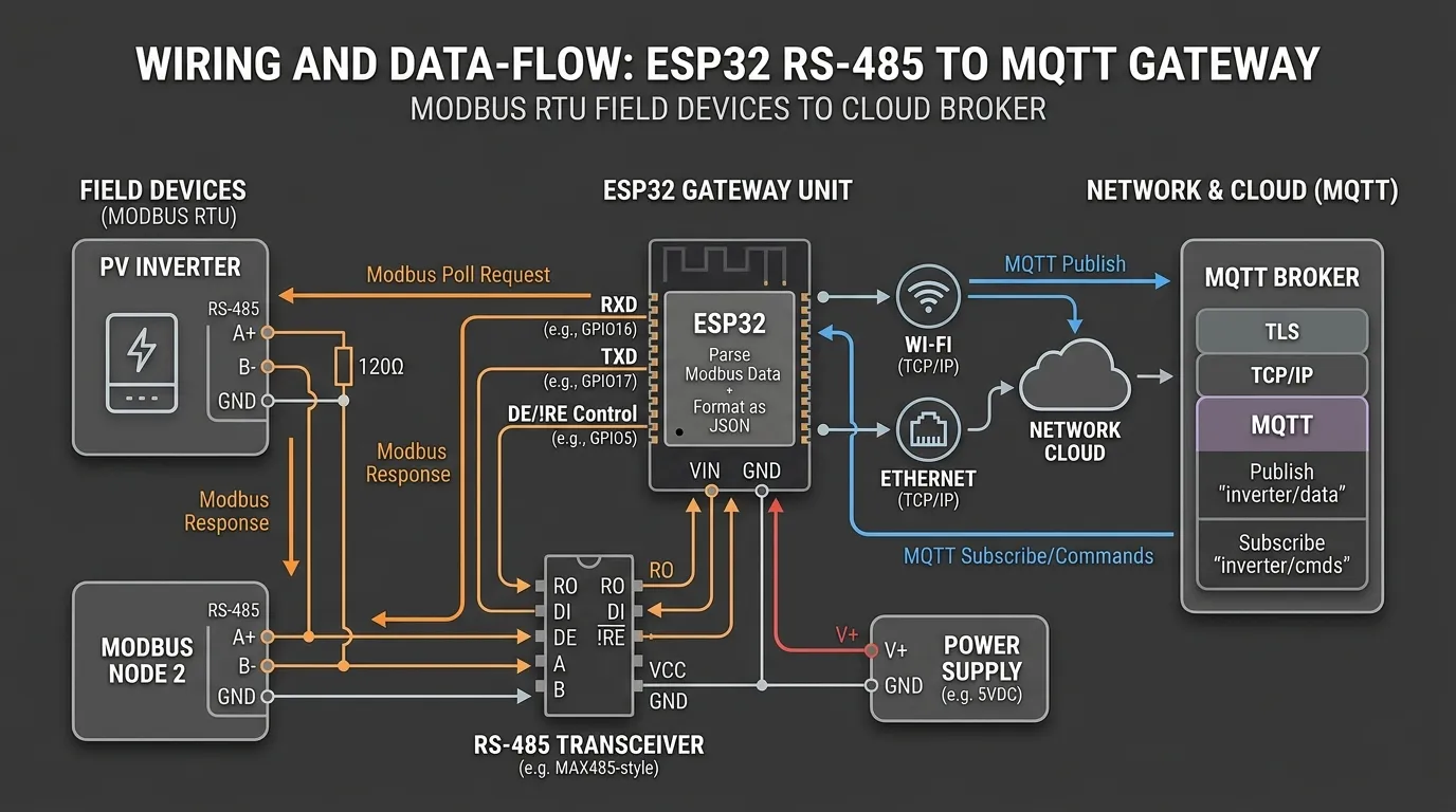 ESP32 RS-485 to MQTT gateway diagram with UART pins, RS-485 transceiver, termination resistor, inverter port, power supply, and MQTT broker