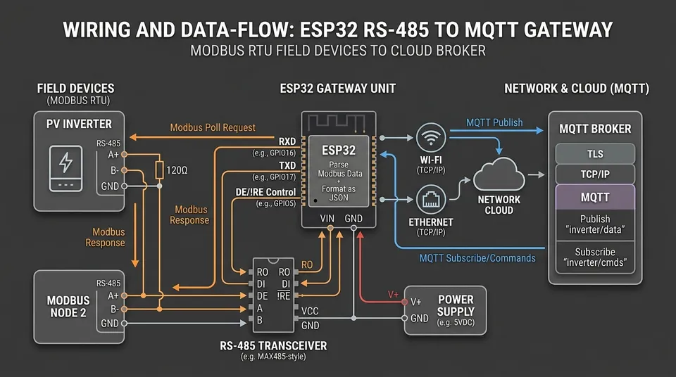 ESP32 RS-485 to MQTT gateway diagram with UART pins, RS-485 transceiver, termination resistor, inverter port, power supply, and MQTT broker