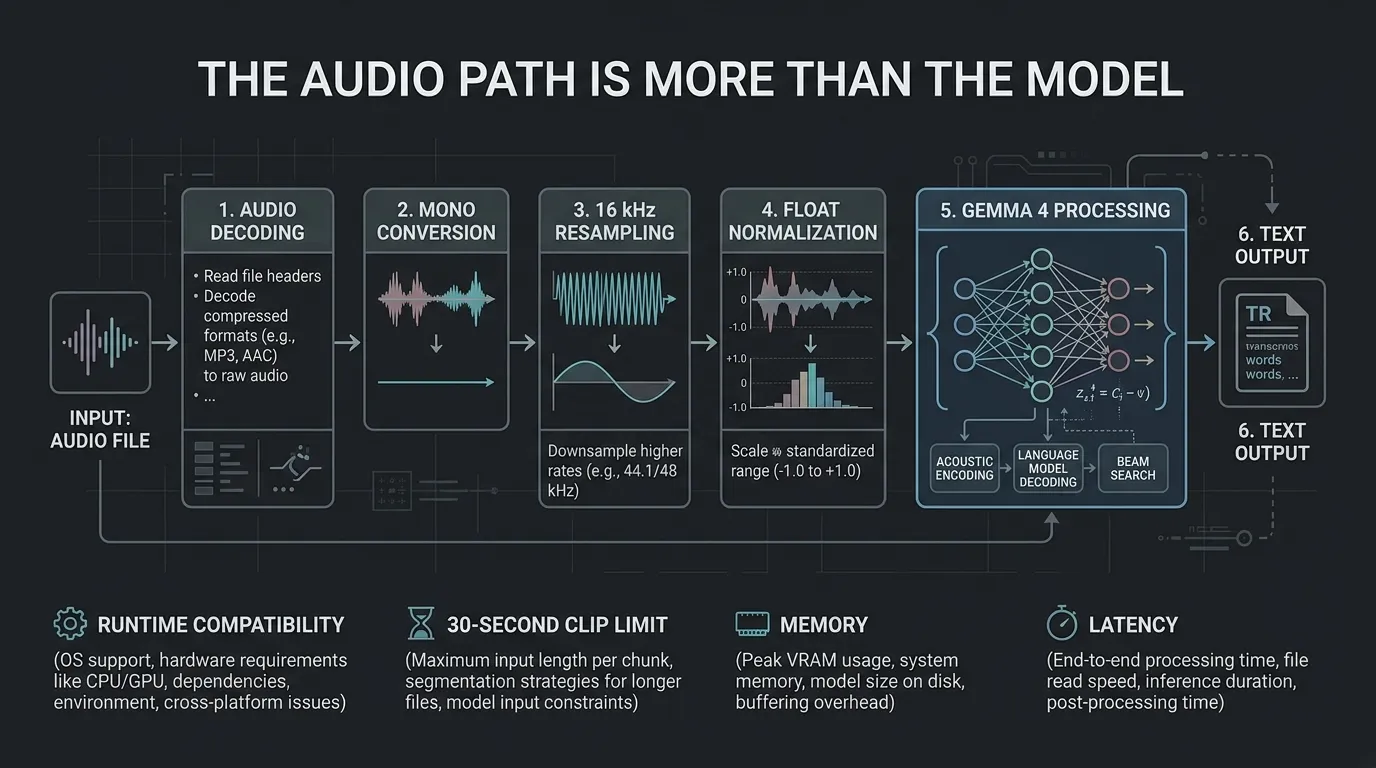 Local Gemma 4 audio pipeline from file decoding and resampling to text output