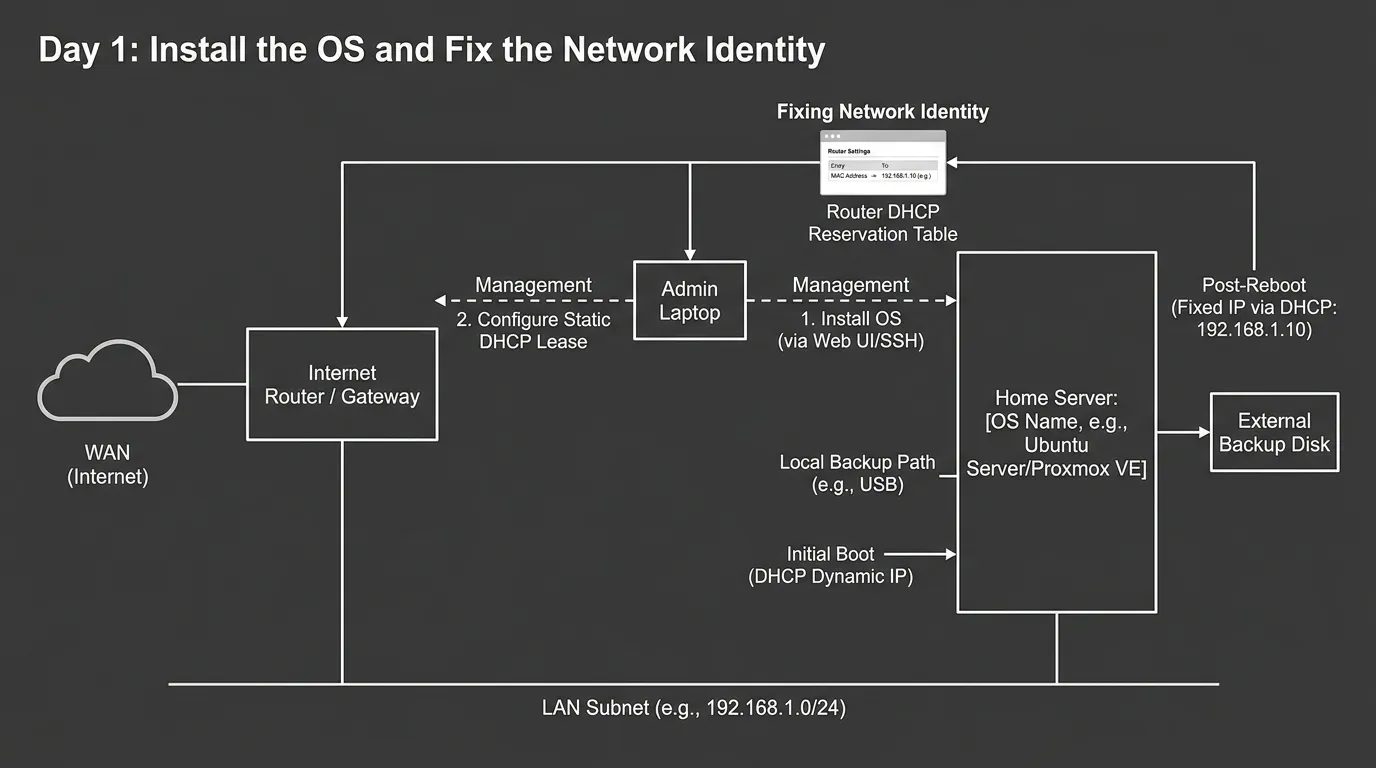 First week home server network diagram with router, static DHCP reservation, server, admin laptop, and backup disk