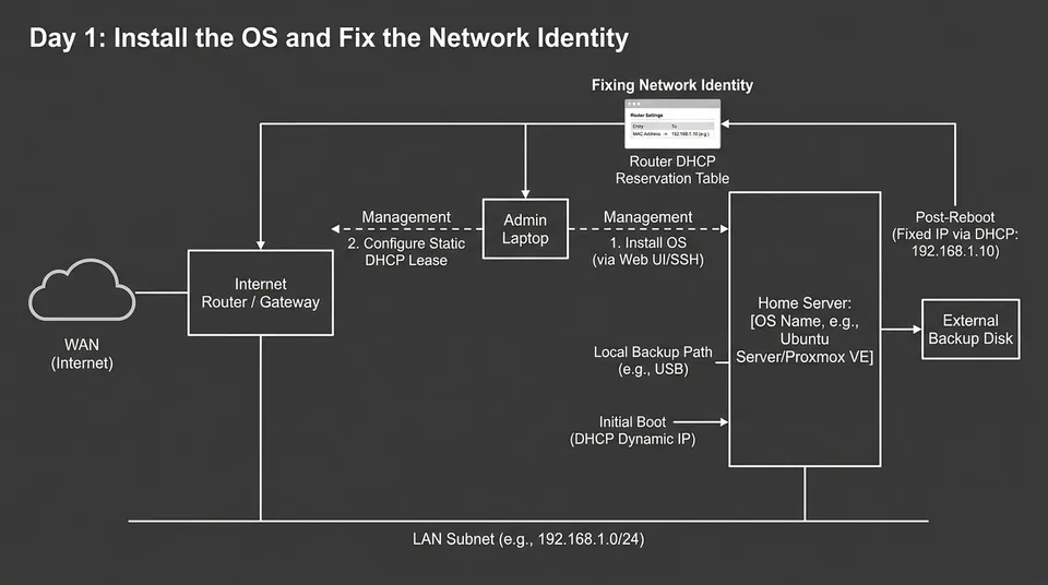 First week home server network diagram with router, static DHCP reservation, server, admin laptop, and backup disk