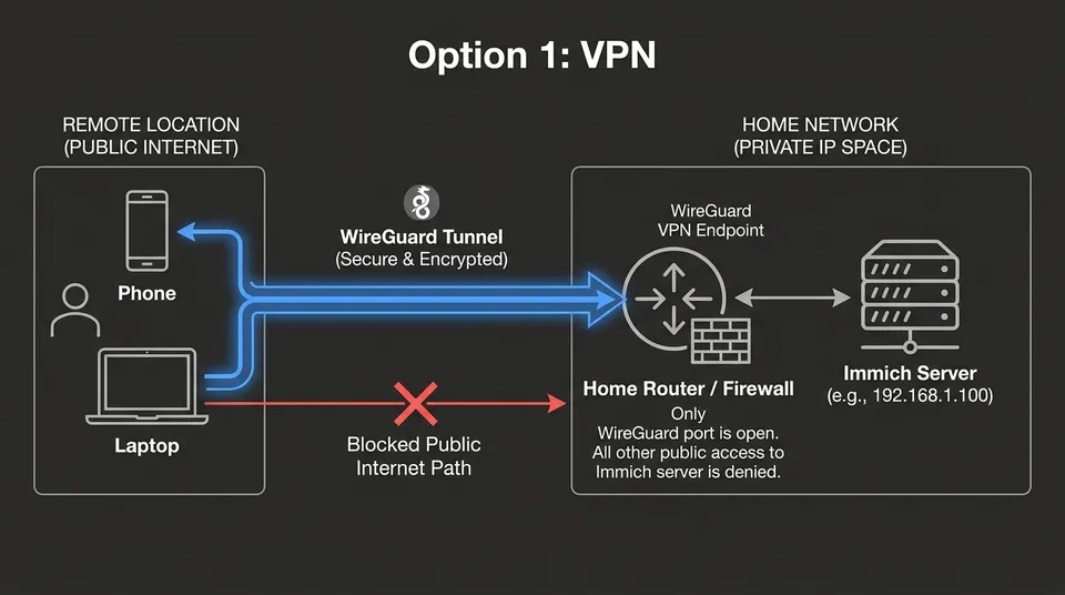 Secure Immich remote access diagram with phone, WireGuard tunnel, router firewall, Immich server, and blocked public internet path
