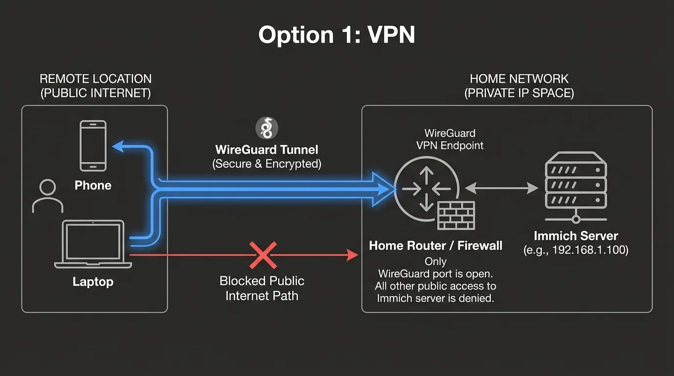 Secure Immich remote access diagram with phone, WireGuard tunnel, router firewall, Immich server, and blocked public internet path