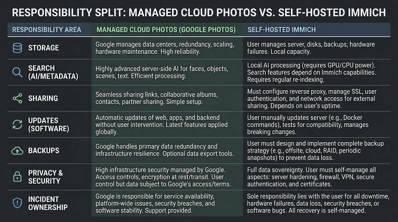 Comparison diagram showing managed Google Photos responsibilities and self-hosted Immich responsibilities