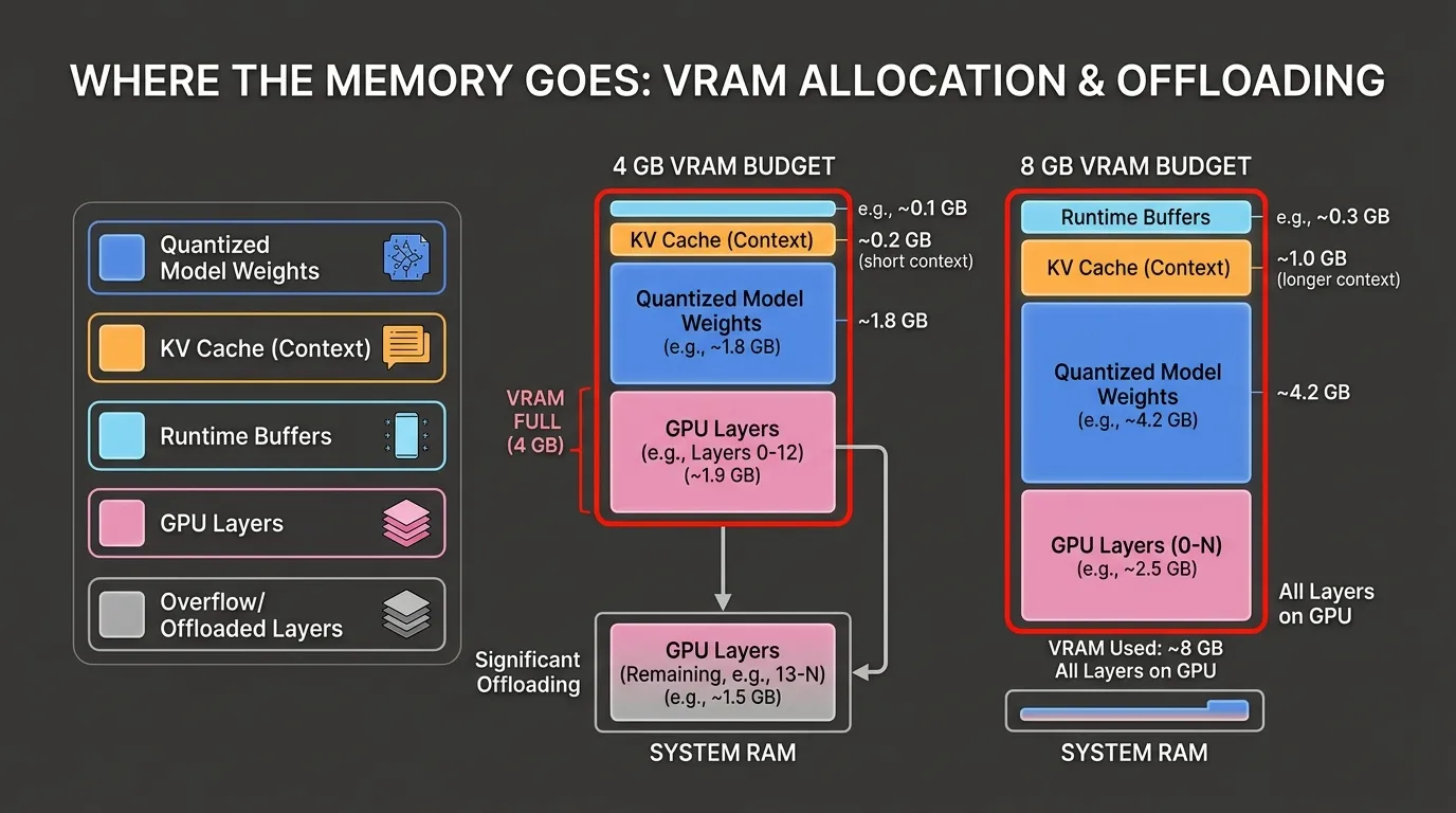 Diagram showing model weights, KV cache, runtime buffers and GPU layers within 4 GB and 8 GB VRAM limits