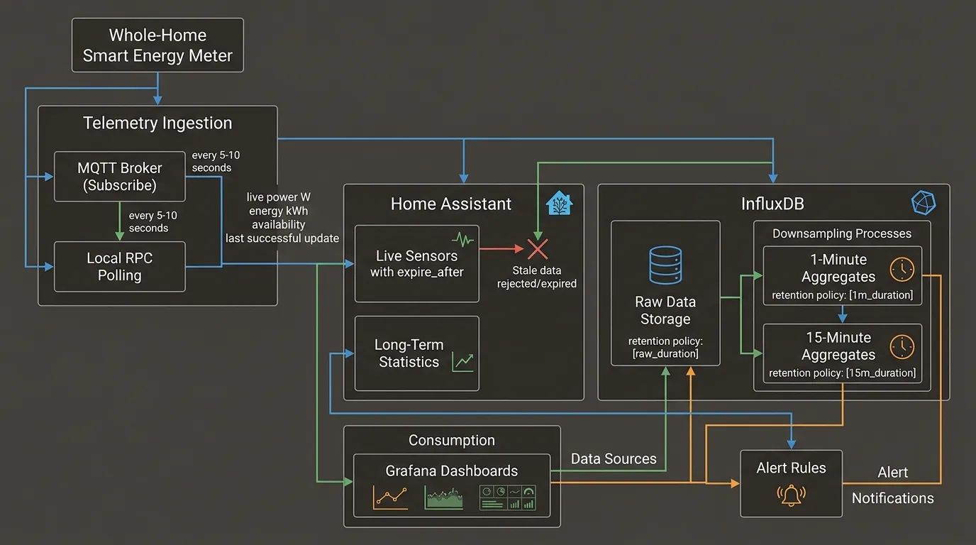 Local energy telemetry pipeline diagram from meter readings to MQTT, Home Assistant, InfluxDB, Grafana, retention policies, and alerts