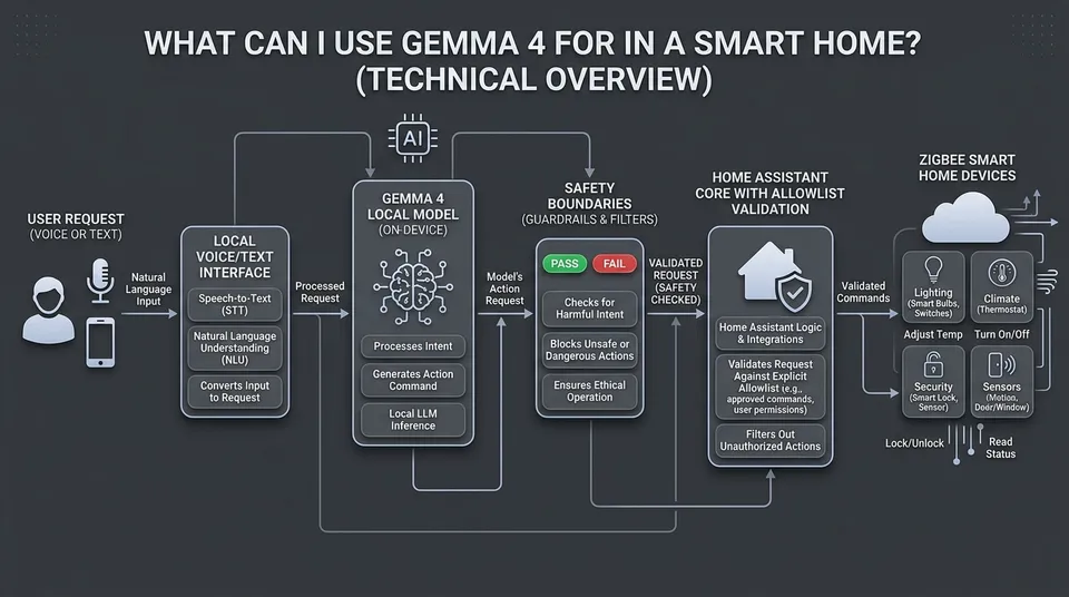 Local home automation architecture diagram with user request, local Gemma model, Home Assistant allowlist, Zigbee devices, and safety boundaries