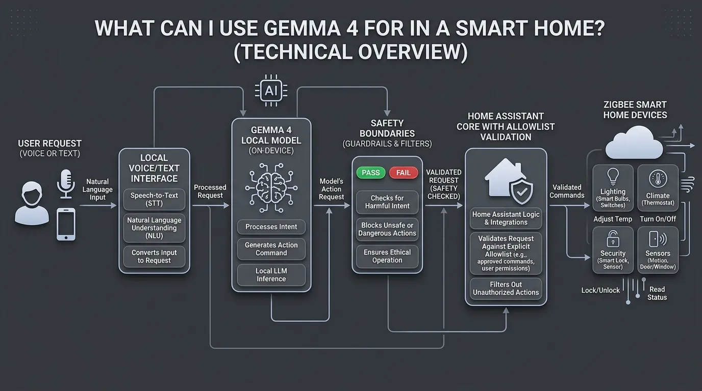 Local home automation architecture diagram with user request, local Gemma model, Home Assistant allowlist, Zigbee devices, and safety boundaries