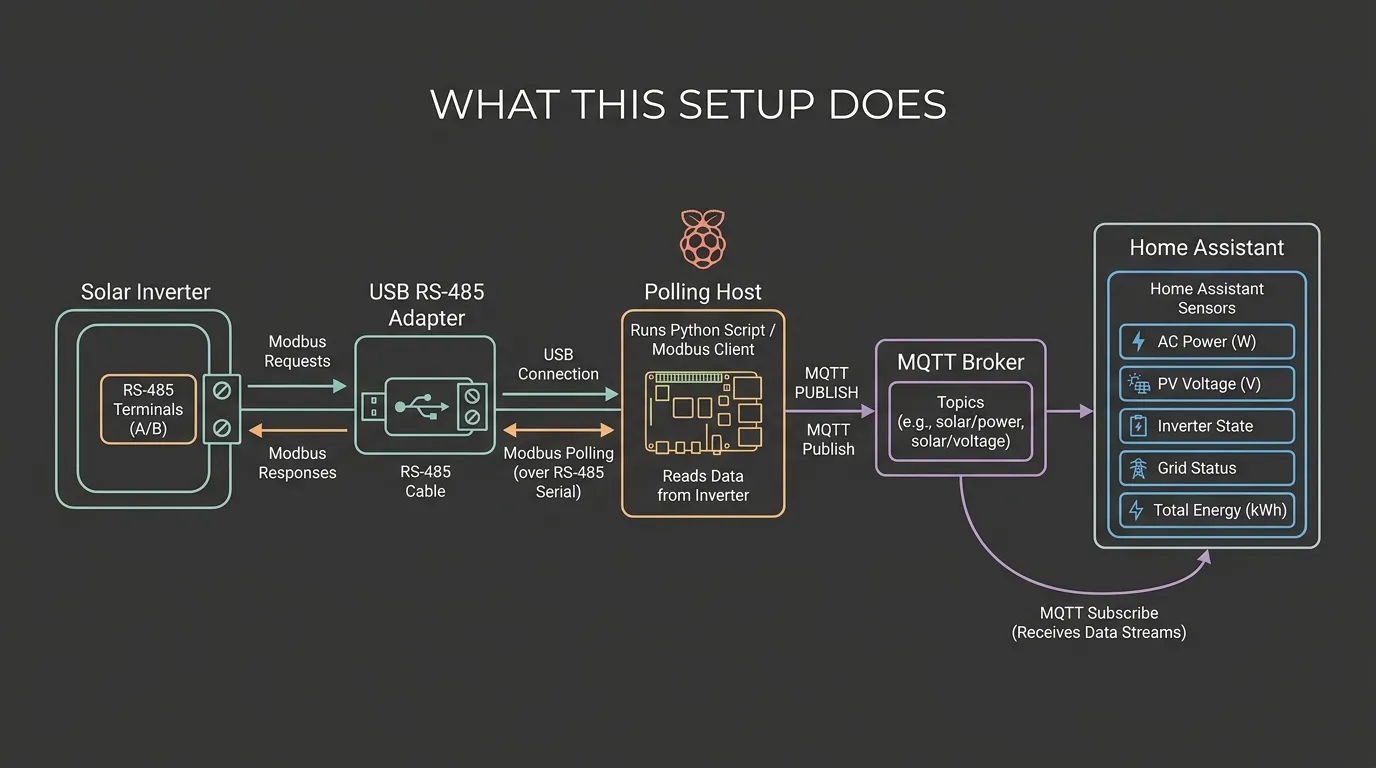 Modbus RTU to MQTT data path diagram with solar inverter, RS-485 adapter, polling host, MQTT broker, and Home Assistant sensors