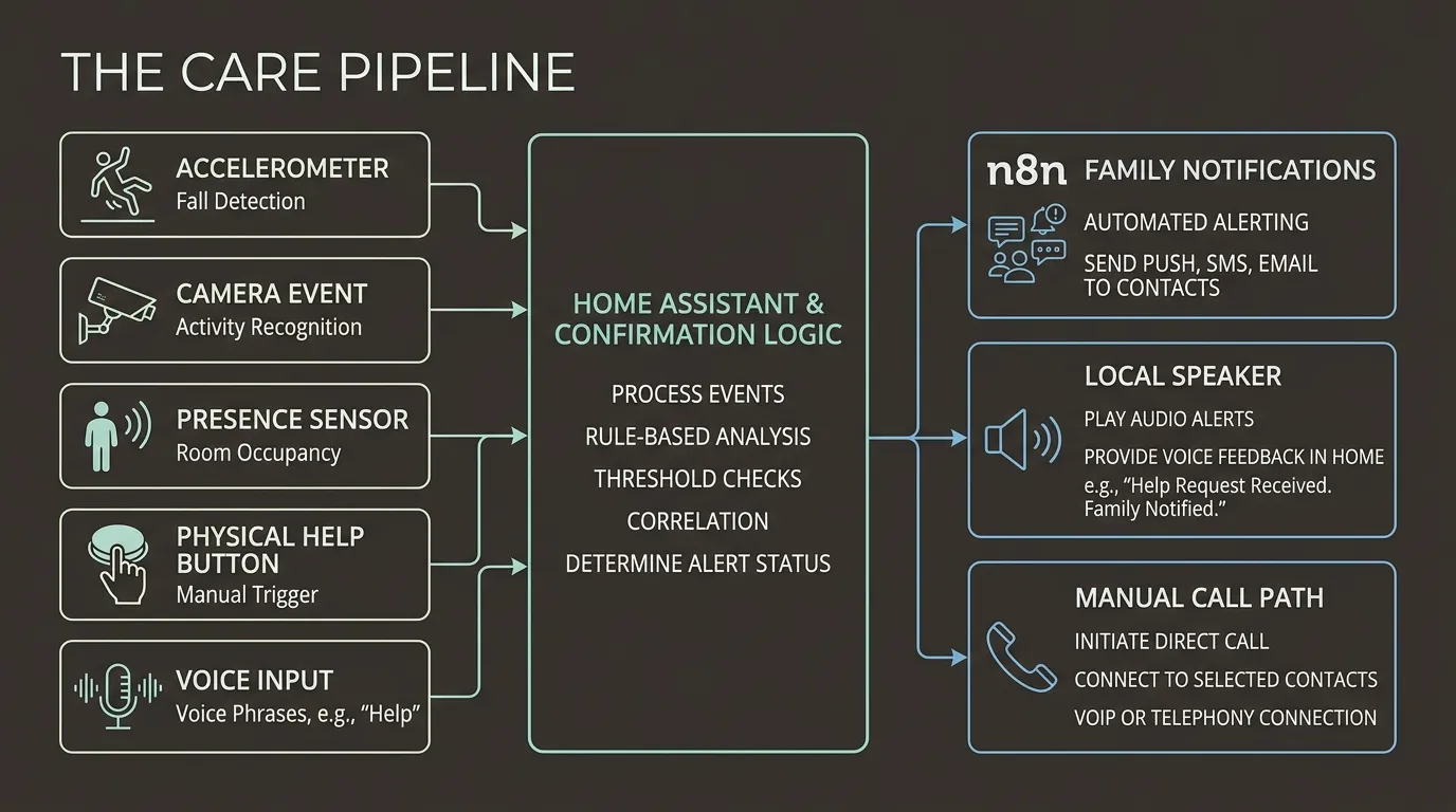 Offline care assistant architecture with accelerometer, camera, presence sensor, help button, Home Assistant confirmation and family notifications