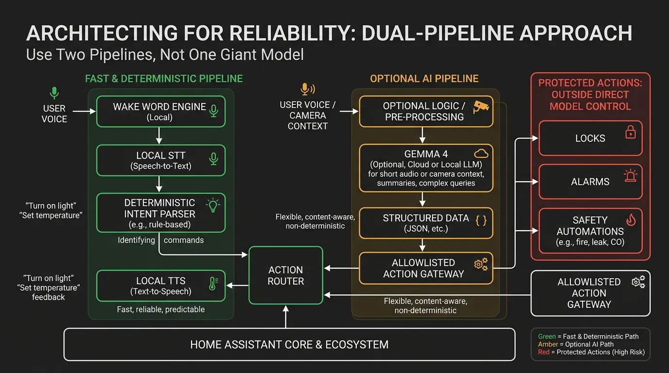 Offline Home Assistant voice architecture with deterministic and optional multimodal paths