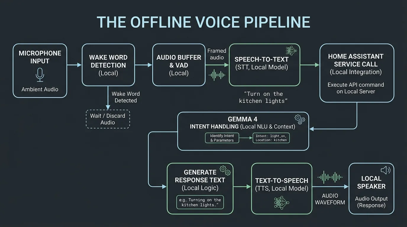 Offline voice control pipeline diagram with microphone, wake word, speech-to-text, Gemma intent handling, Home Assistant service call, text-to-speech, and local speaker