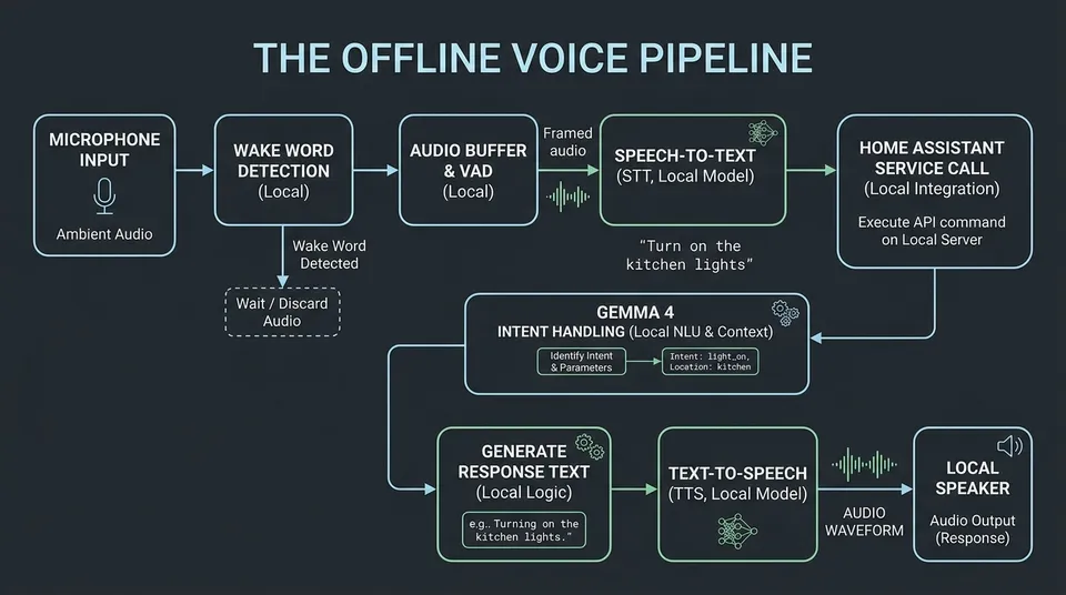 Offline voice control pipeline diagram with microphone, wake word, speech-to-text, Gemma intent handling, Home Assistant service call, text-to-speech, and local speaker
