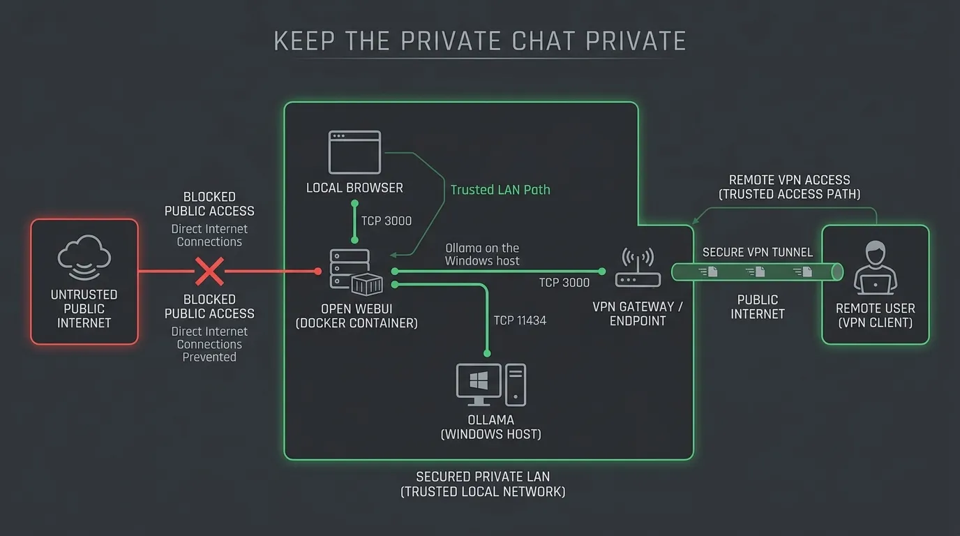 Network path from a browser to Open WebUI and Ollama with public access blocked