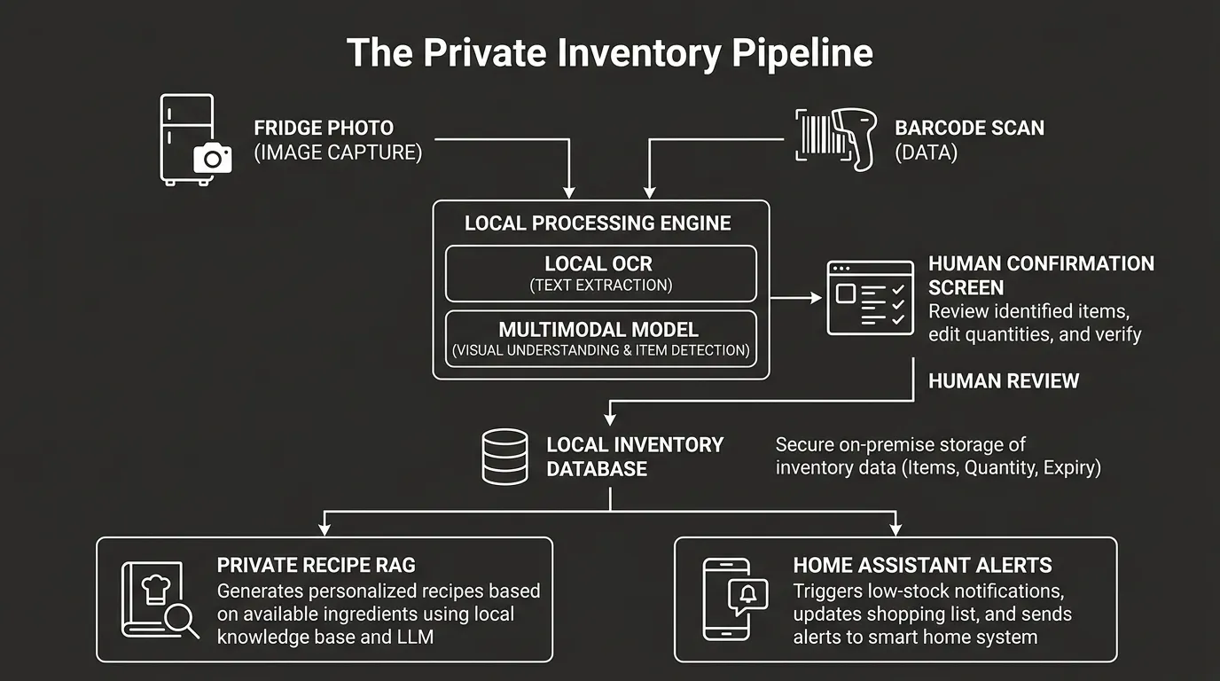 Private food inventory pipeline with fridge photo, barcode, local OCR, human confirmation, local database, recipe RAG and Home Assistant alerts