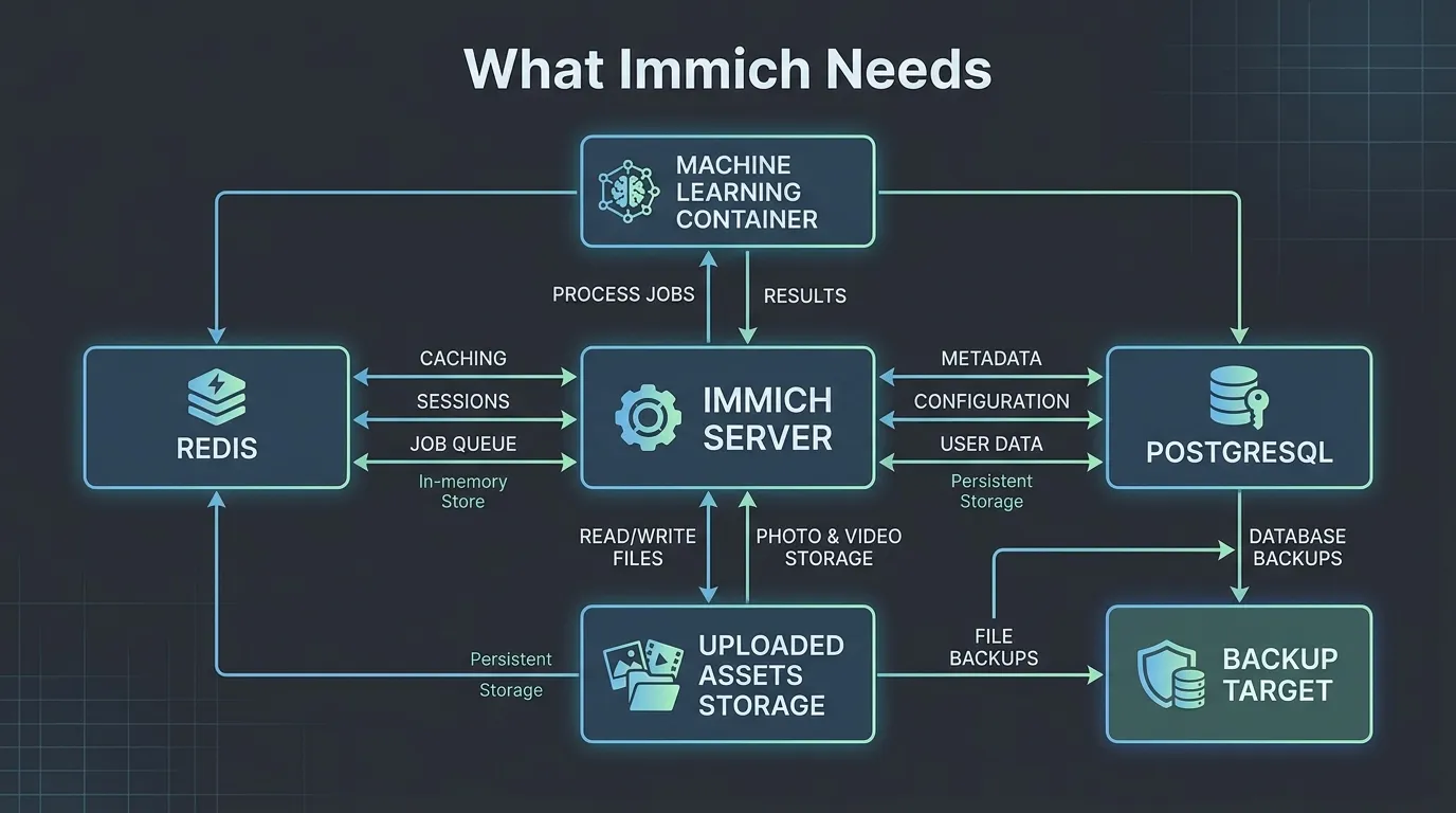 Immich Docker Compose stack diagram with server, machine learning, Redis, PostgreSQL, uploaded assets, and backup target
