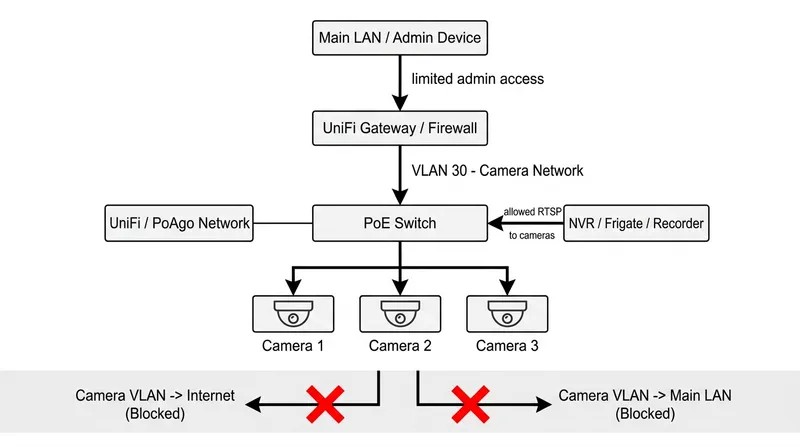 UniFi camera VLAN topology with PoE cameras on VLAN 30, a local NVR exception, local NTP and DNS handling, and blocked WAN access